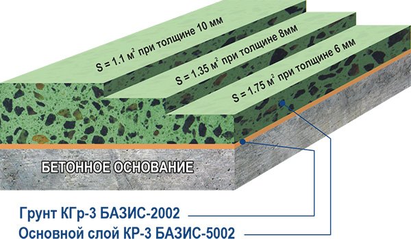 Купить полимерцементные наливные полы БАЗИС 5002 в Москве по цене  производителя
